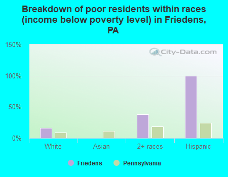 Breakdown of poor residents within races (income below poverty level) in Friedens, PA