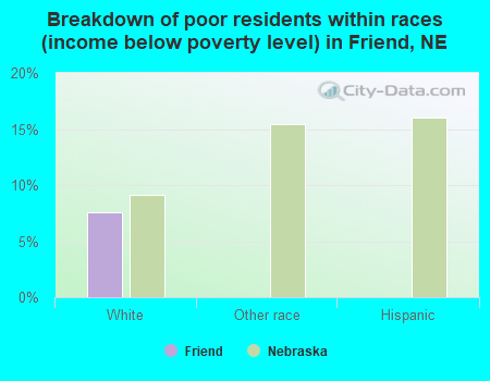 Breakdown of poor residents within races (income below poverty level) in Friend, NE