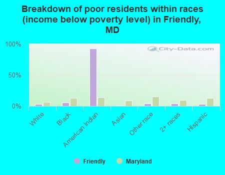Breakdown of poor residents within races (income below poverty level) in Friendly, MD