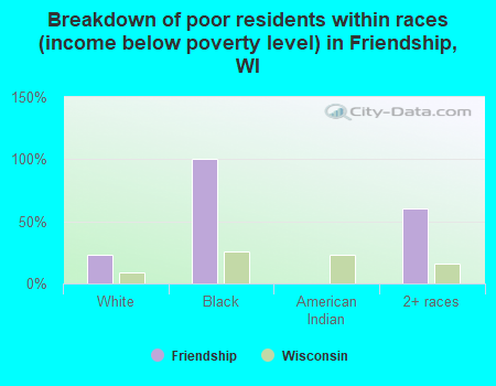 Breakdown of poor residents within races (income below poverty level) in Friendship, WI
