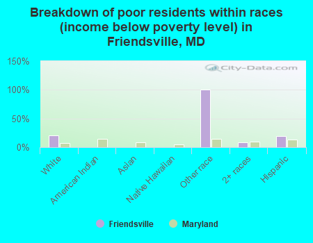 Breakdown of poor residents within races (income below poverty level) in Friendsville, MD