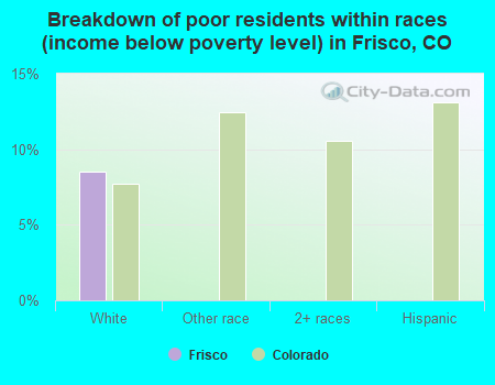 Breakdown of poor residents within races (income below poverty level) in Frisco, CO