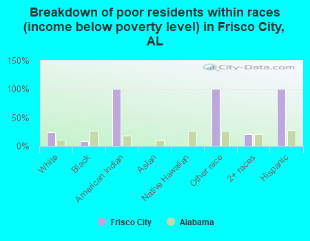 Breakdown of poor residents within races (income below poverty level) in Frisco City, AL