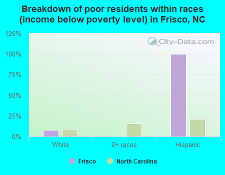 Breakdown of poor residents within races (income below poverty level) in Frisco, NC