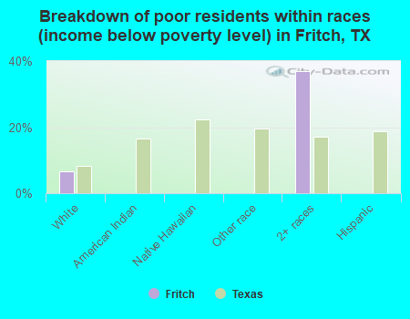 Breakdown of poor residents within races (income below poverty level) in Fritch, TX