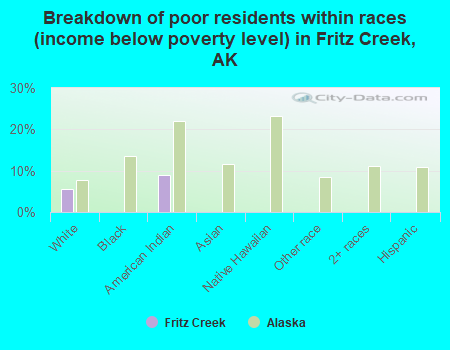Breakdown of poor residents within races (income below poverty level) in Fritz Creek, AK