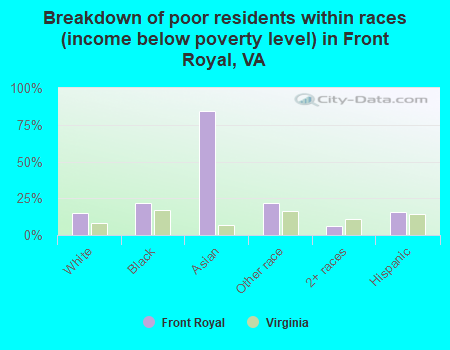 Breakdown of poor residents within races (income below poverty level) in Front Royal, VA