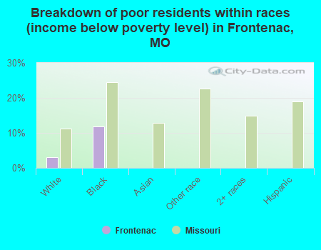 Breakdown of poor residents within races (income below poverty level) in Frontenac, MO