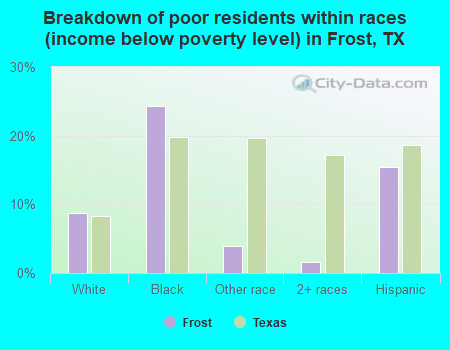 Breakdown of poor residents within races (income below poverty level) in Frost, TX