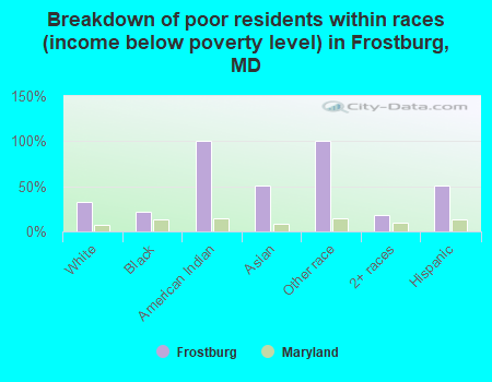 Breakdown of poor residents within races (income below poverty level) in Frostburg, MD