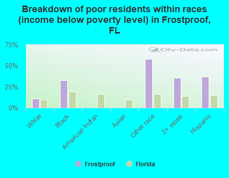 Breakdown of poor residents within races (income below poverty level) in Frostproof, FL