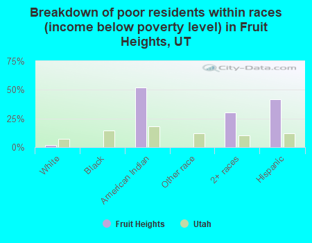 Breakdown of poor residents within races (income below poverty level) in Fruit Heights, UT