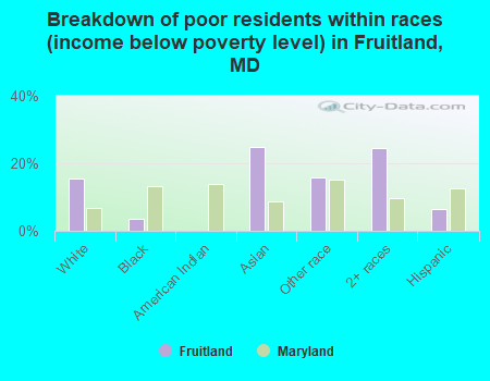 Breakdown of poor residents within races (income below poverty level) in Fruitland, MD