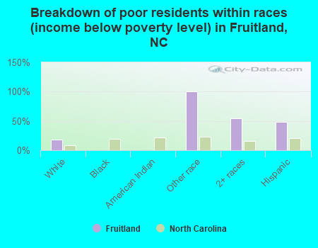 Breakdown of poor residents within races (income below poverty level) in Fruitland, NC