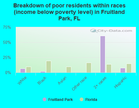 Breakdown of poor residents within races (income below poverty level) in Fruitland Park, FL