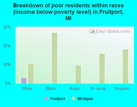 Breakdown of poor residents within races (income below poverty level) in Fruitport, MI