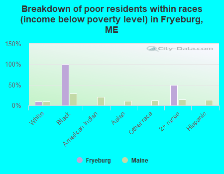 Breakdown of poor residents within races (income below poverty level) in Fryeburg, ME