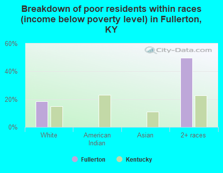 Breakdown of poor residents within races (income below poverty level) in Fullerton, KY