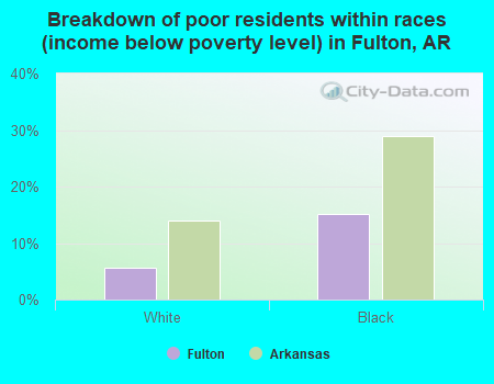 Breakdown of poor residents within races (income below poverty level) in Fulton, AR