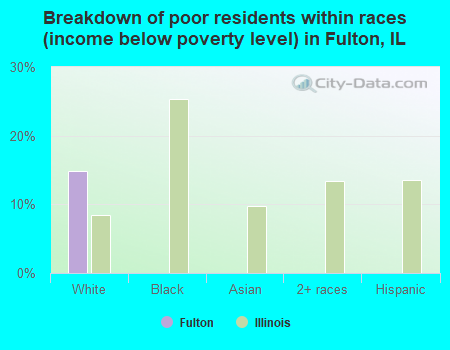 Breakdown of poor residents within races (income below poverty level) in Fulton, IL