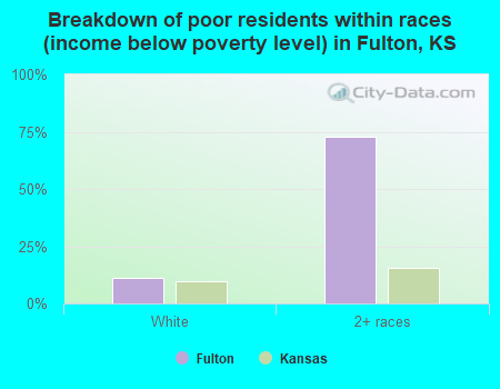 Breakdown of poor residents within races (income below poverty level) in Fulton, KS