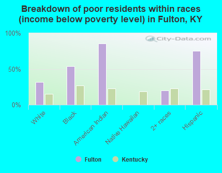 Breakdown of poor residents within races (income below poverty level) in Fulton, KY