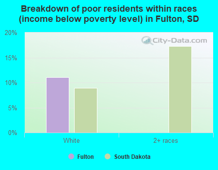 Breakdown of poor residents within races (income below poverty level) in Fulton, SD