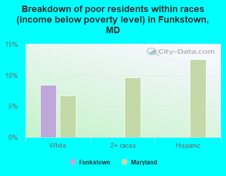 Breakdown of poor residents within races (income below poverty level) in Funkstown, MD