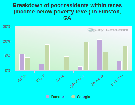Breakdown of poor residents within races (income below poverty level) in Funston, GA