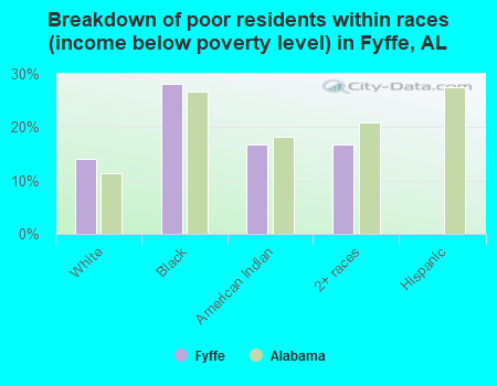 Breakdown of poor residents within races (income below poverty level) in Fyffe, AL
