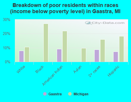 Breakdown of poor residents within races (income below poverty level) in Gaastra, MI