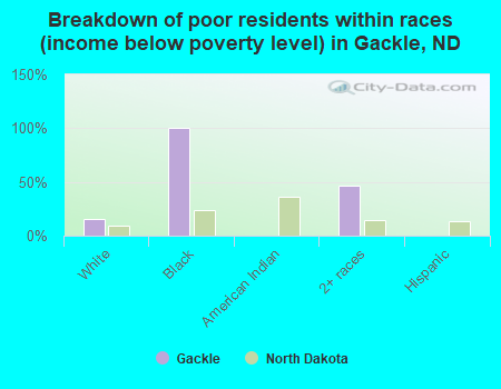 Breakdown of poor residents within races (income below poverty level) in Gackle, ND