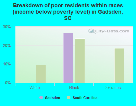 Breakdown of poor residents within races (income below poverty level) in Gadsden, SC