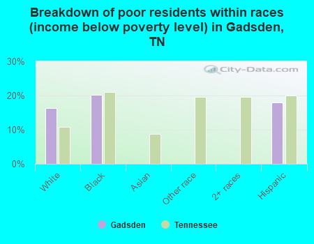 Breakdown of poor residents within races (income below poverty level) in Gadsden, TN
