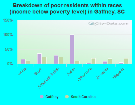 Breakdown of poor residents within races (income below poverty level) in Gaffney, SC