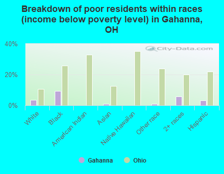 Breakdown of poor residents within races (income below poverty level) in Gahanna, OH