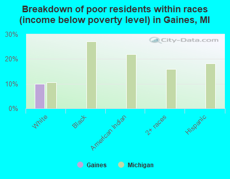 Breakdown of poor residents within races (income below poverty level) in Gaines, MI