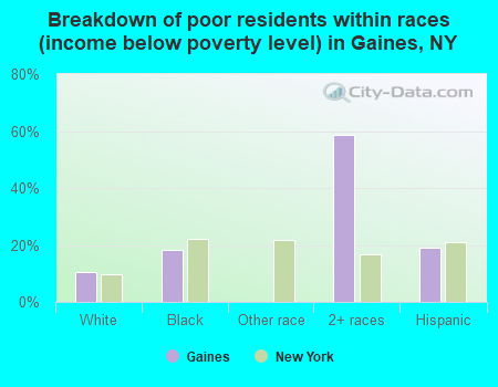 Breakdown of poor residents within races (income below poverty level) in Gaines, NY