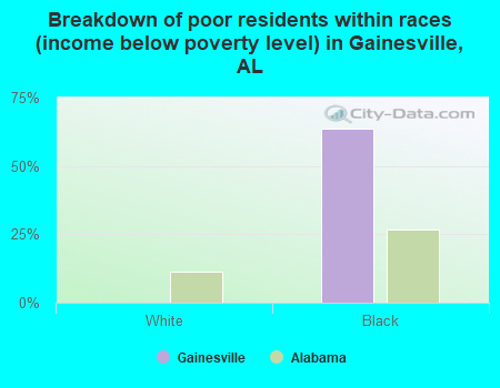 Breakdown of poor residents within races (income below poverty level) in Gainesville, AL