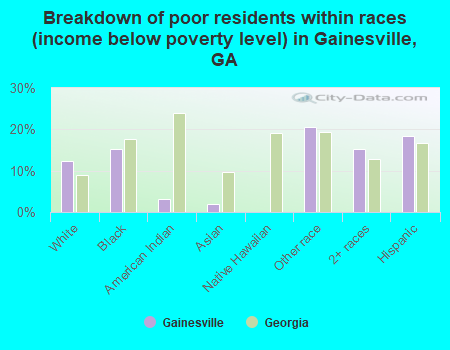 Breakdown of poor residents within races (income below poverty level) in Gainesville, GA