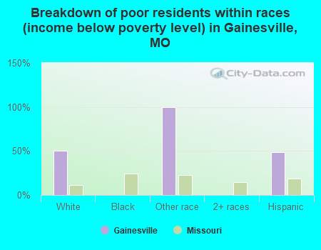 Breakdown of poor residents within races (income below poverty level) in Gainesville, MO