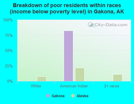 Breakdown of poor residents within races (income below poverty level) in Gakona, AK