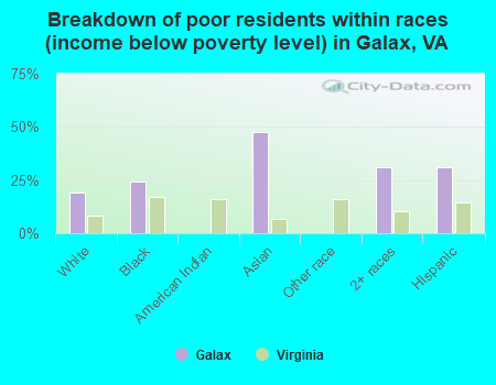 Breakdown of poor residents within races (income below poverty level) in Galax, VA