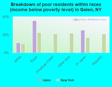 Breakdown of poor residents within races (income below poverty level) in Galen, NY