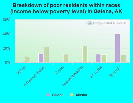 Breakdown of poor residents within races (income below poverty level) in Galena, AK