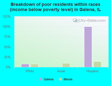 Breakdown of poor residents within races (income below poverty level) in Galena, IL
