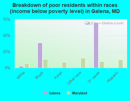 Breakdown of poor residents within races (income below poverty level) in Galena, MD