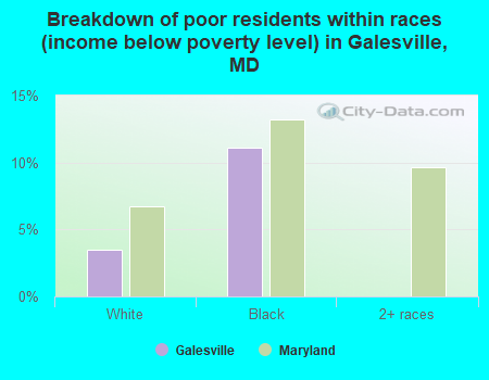 Breakdown of poor residents within races (income below poverty level) in Galesville, MD