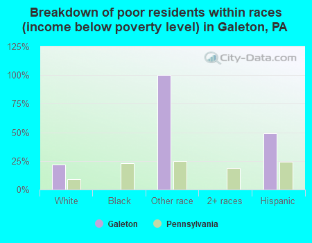 Breakdown of poor residents within races (income below poverty level) in Galeton, PA