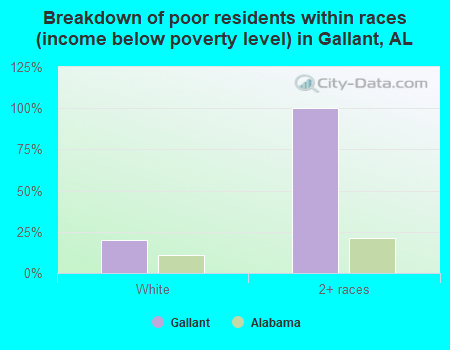 Breakdown of poor residents within races (income below poverty level) in Gallant, AL